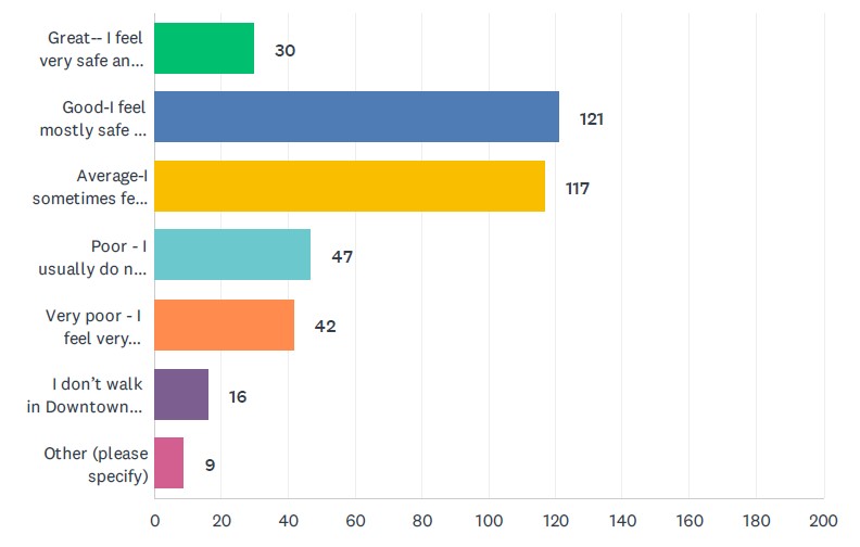 Q5 answer breakdown - Great: 30; Good: 121; Average: 117; Poor: 47; Very Poor: 42; I don't walk in Downtown: 16; Other: 9