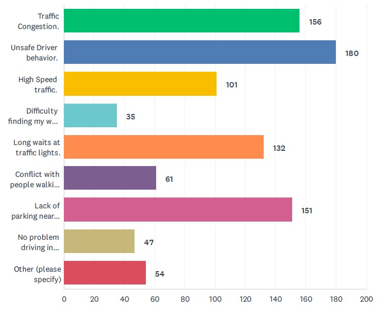 Q8 answer breakdown - Traffic Congestion: 156; Unsafe driver behavoir: 180; High speed traffic; 101; Difficulty finding my way: 35; Long waits at traffic lights: 132; Conflist with pedestrians: 61; Lack of parking places: 151; No problems driving: 47; Other: 54